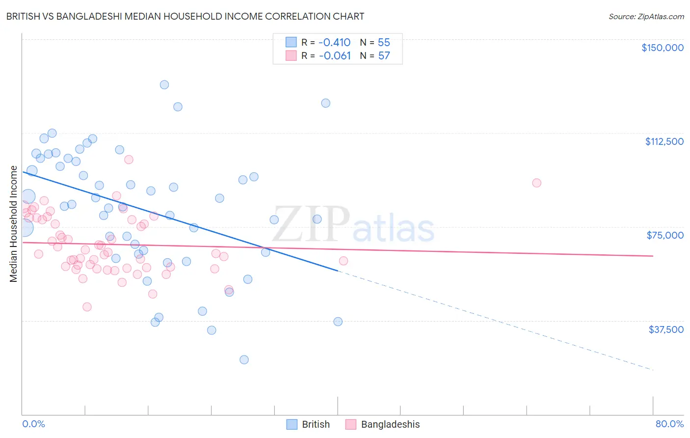 British vs Bangladeshi Median Household Income