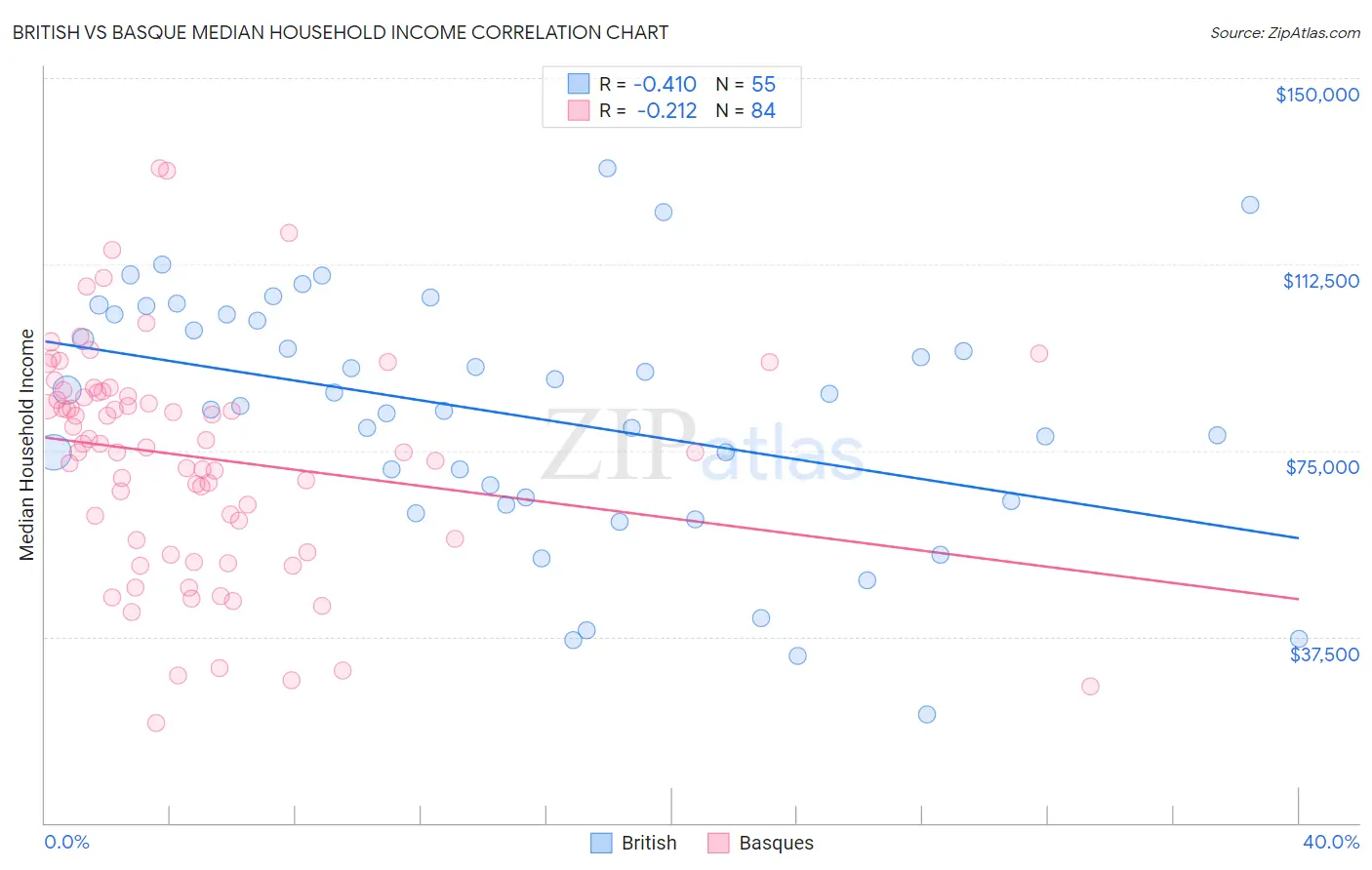 British vs Basque Median Household Income