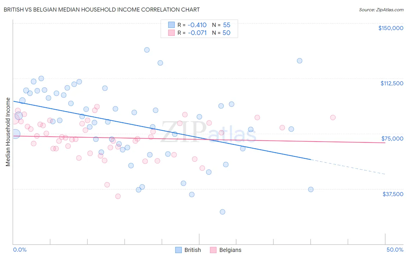British vs Belgian Median Household Income