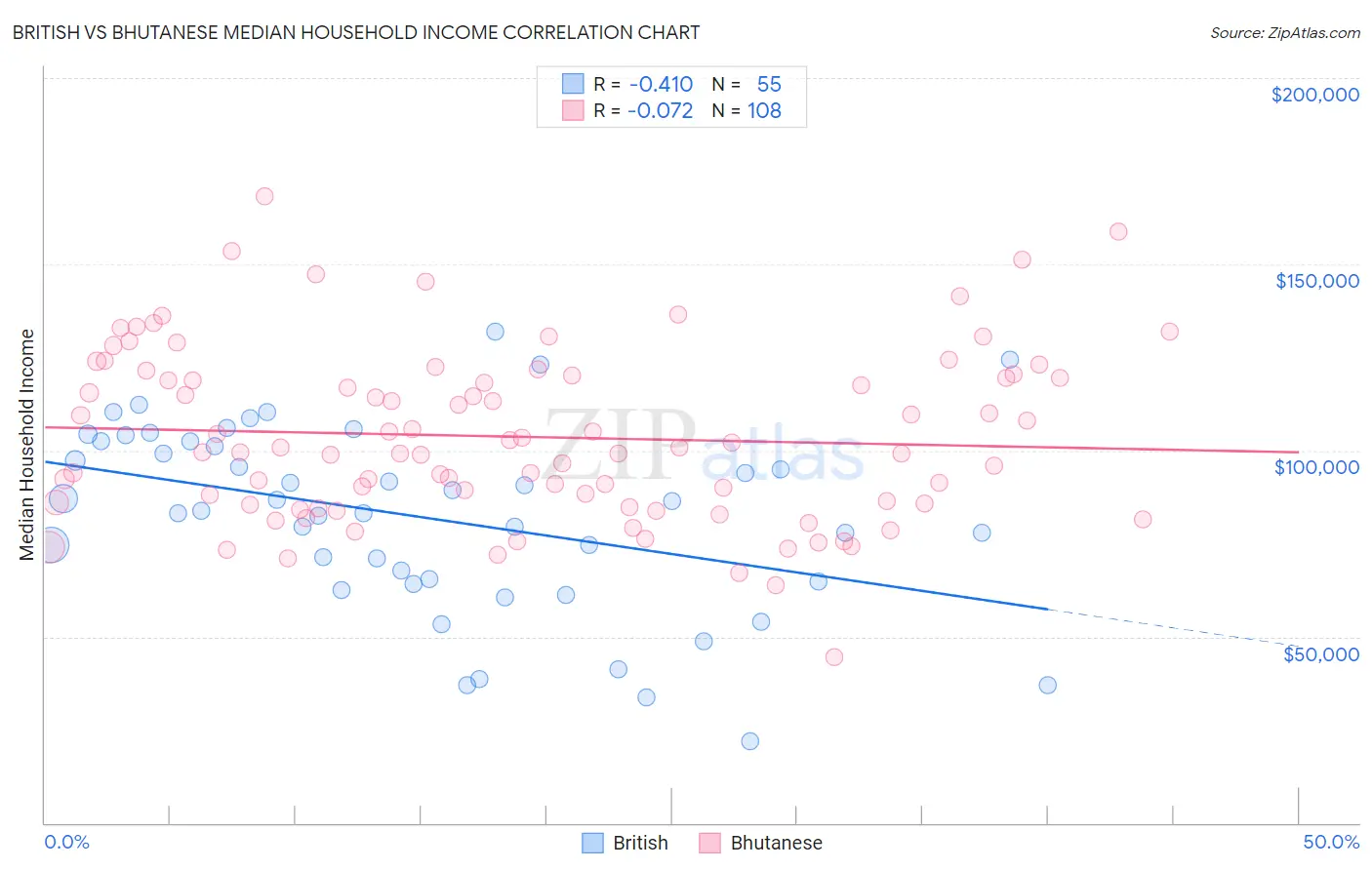 British vs Bhutanese Median Household Income