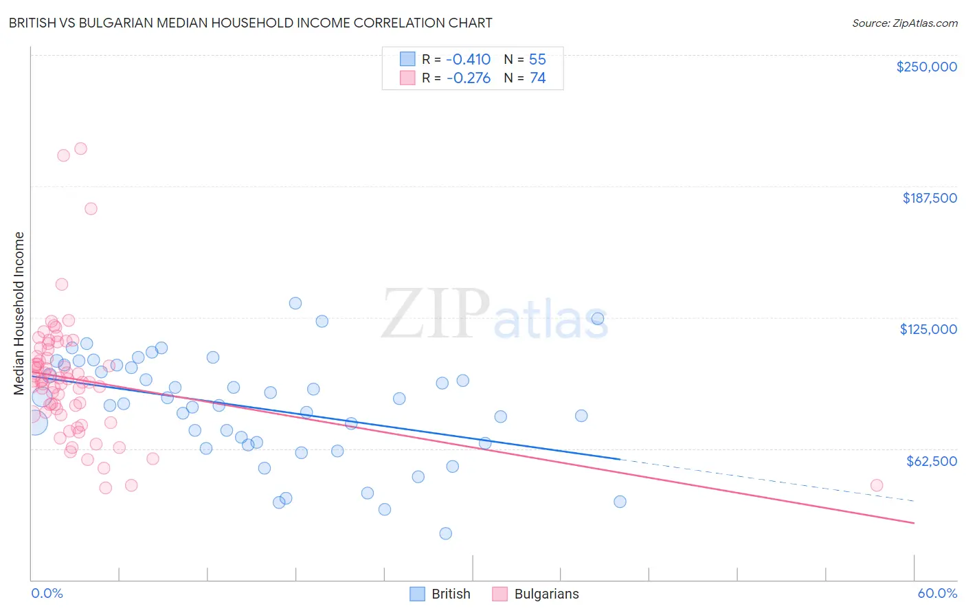British vs Bulgarian Median Household Income