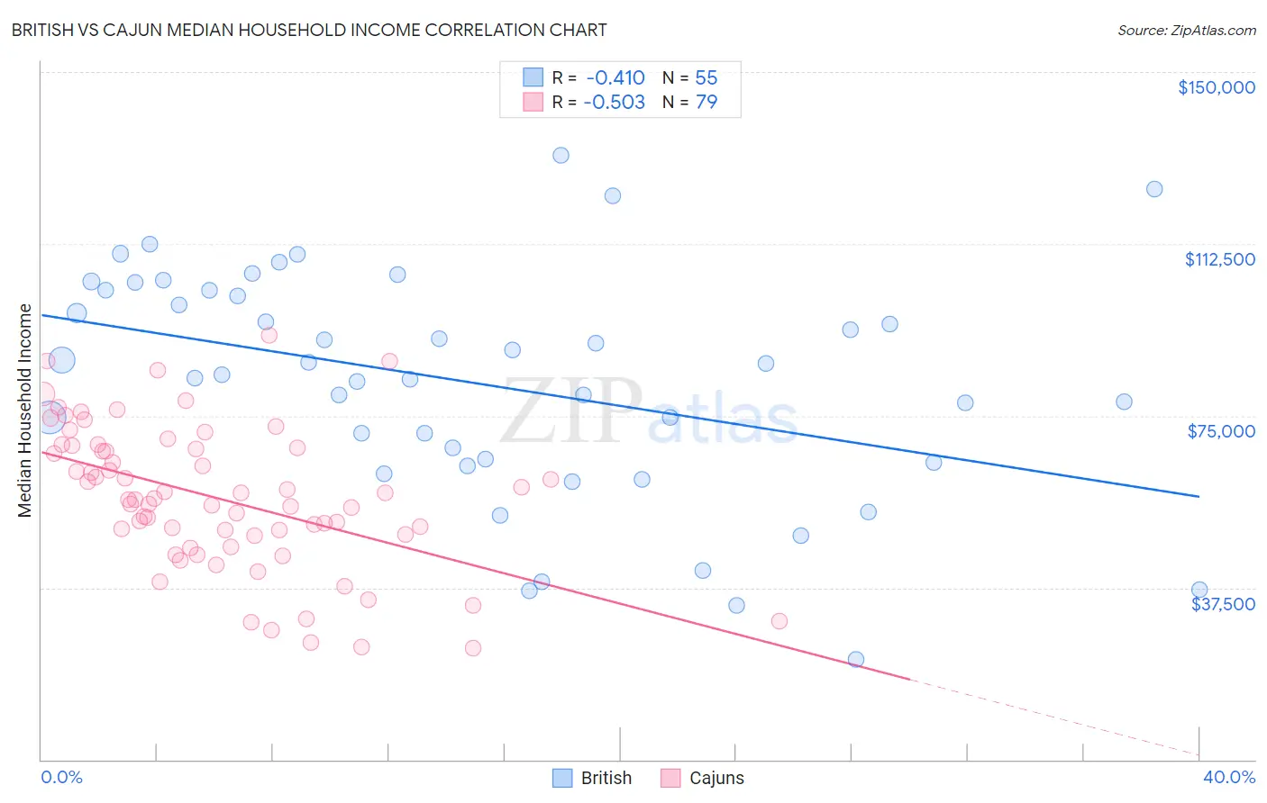 British vs Cajun Median Household Income