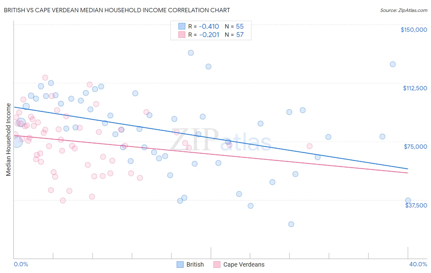 British vs Cape Verdean Median Household Income