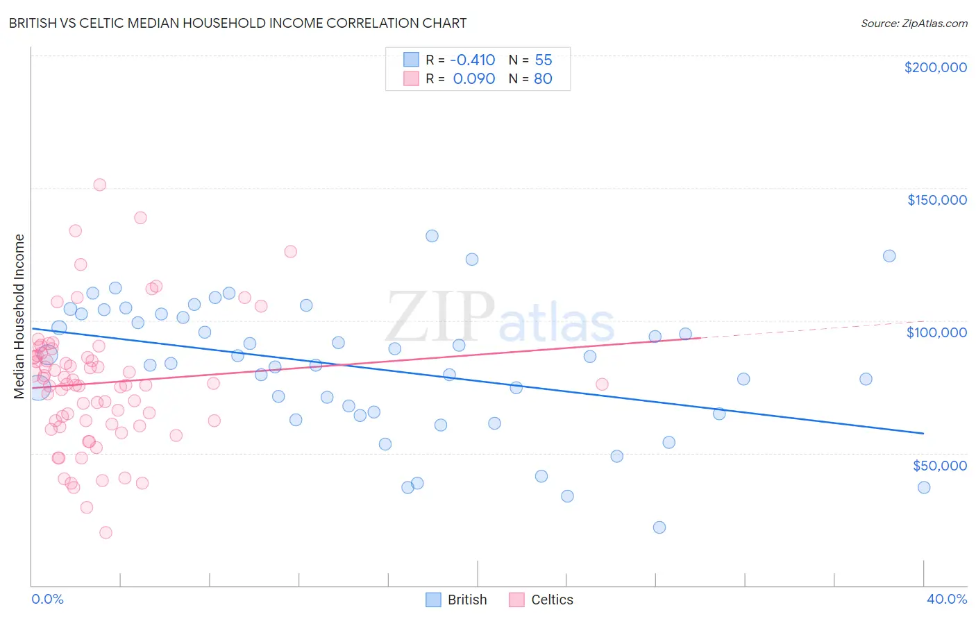 British vs Celtic Median Household Income