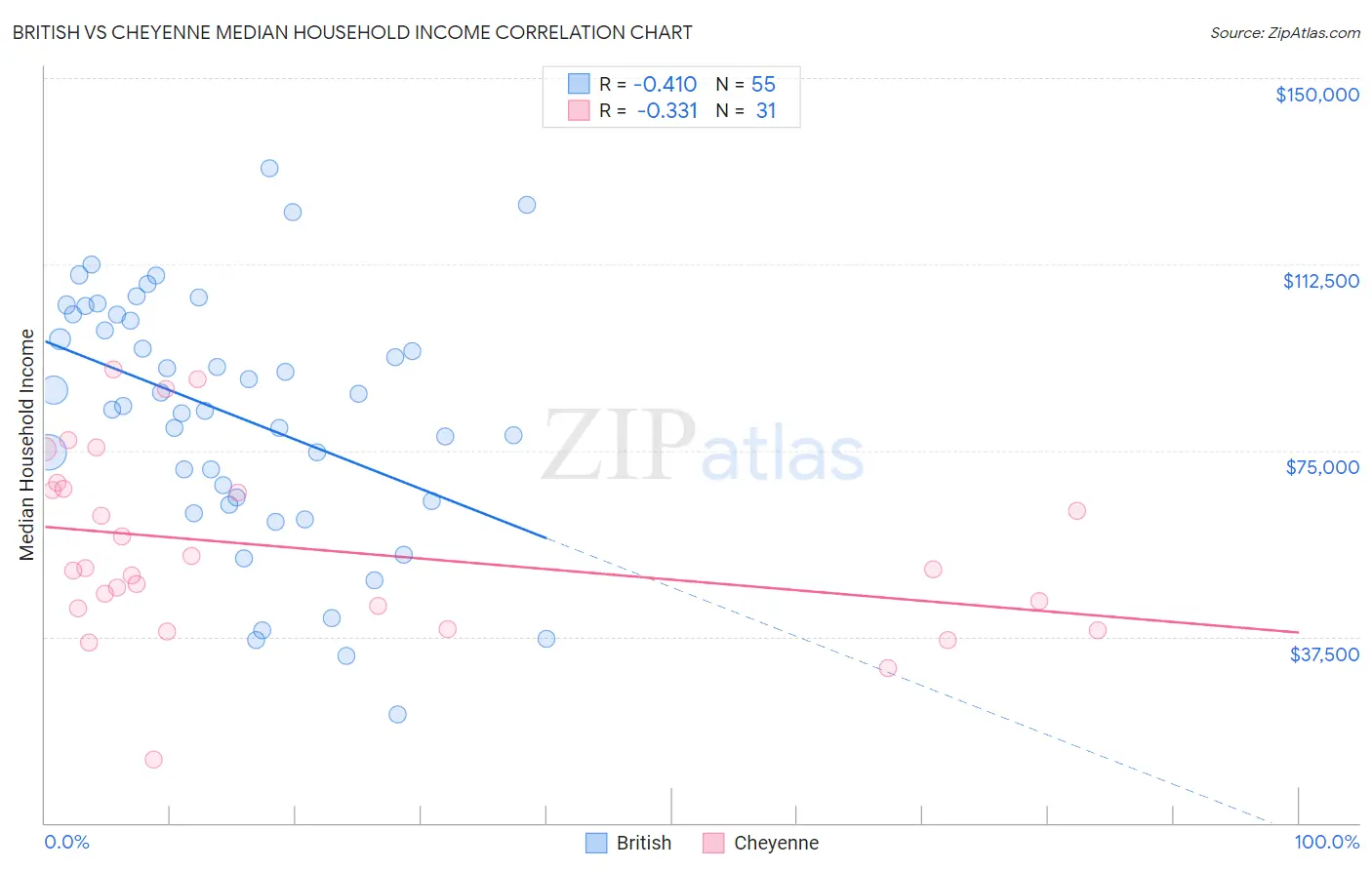 British vs Cheyenne Median Household Income