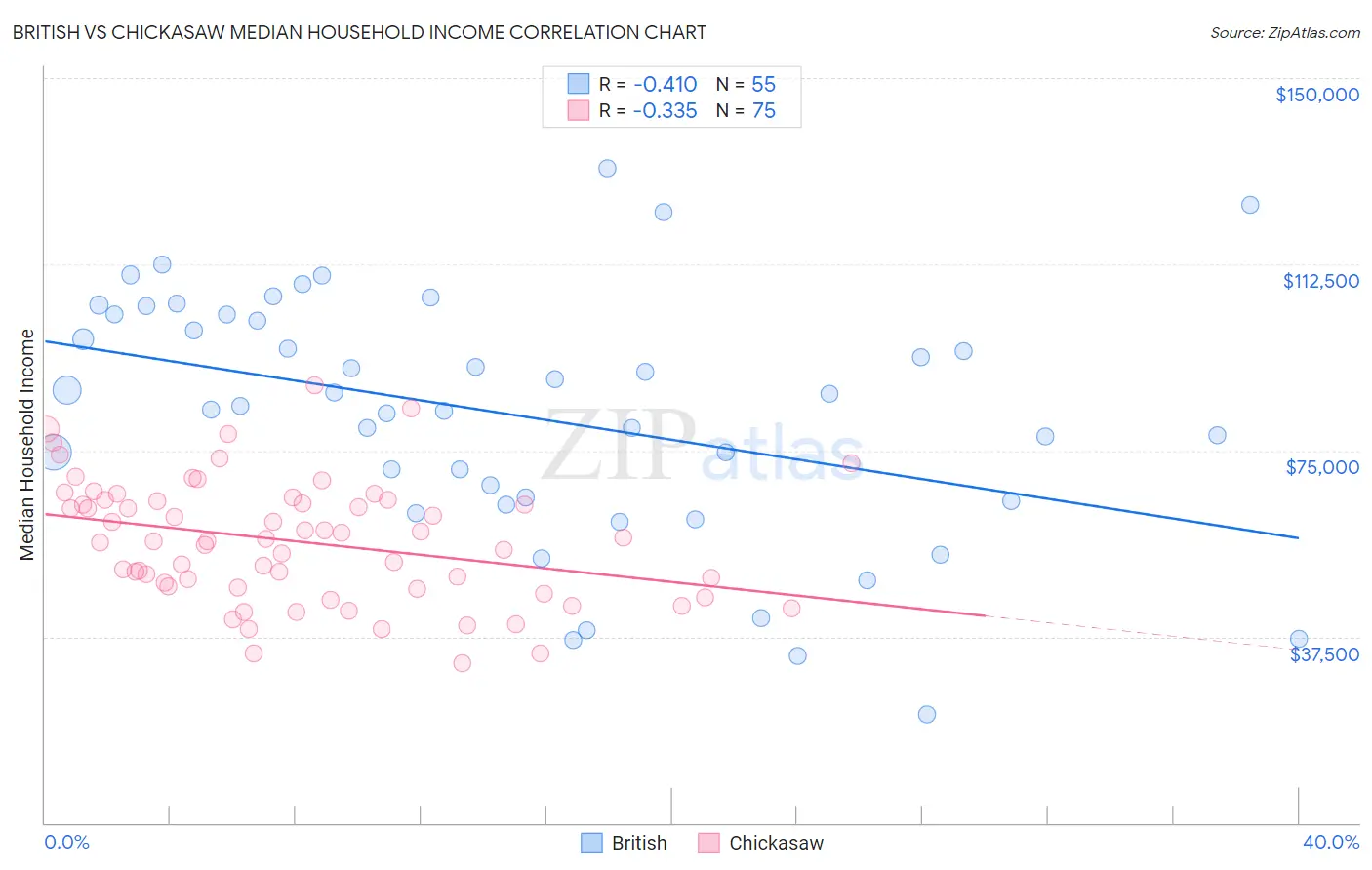 British vs Chickasaw Median Household Income