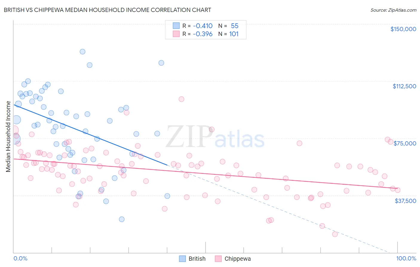 British vs Chippewa Median Household Income