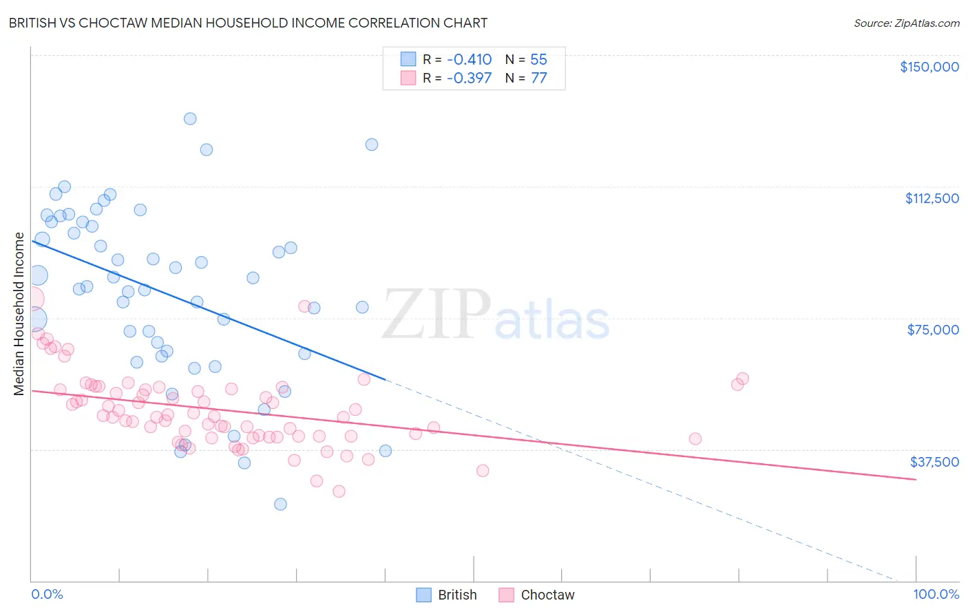 British vs Choctaw Median Household Income