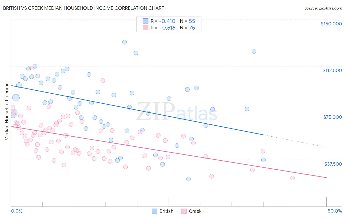 British vs Creek Median Household Income