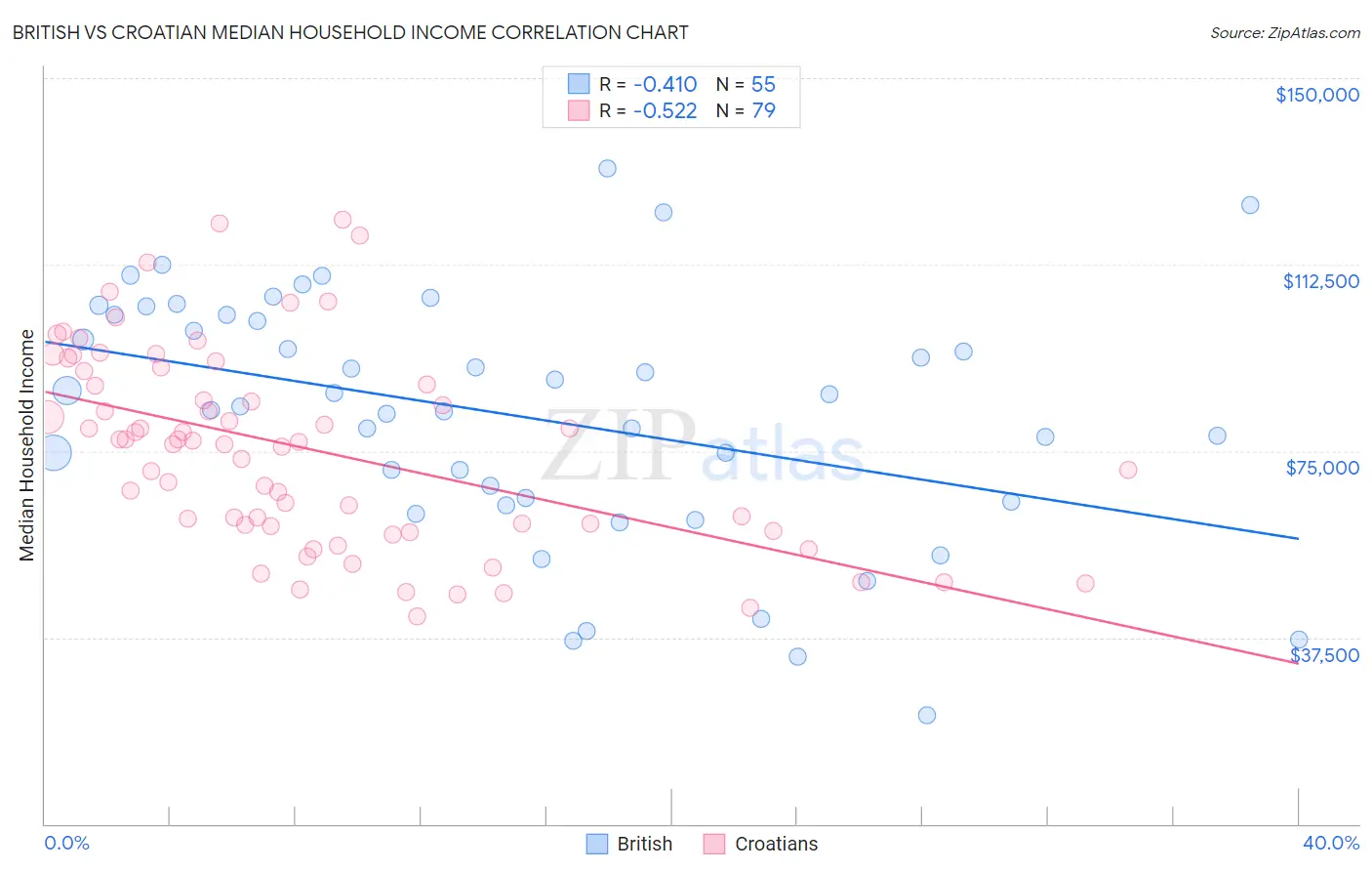 British vs Croatian Median Household Income