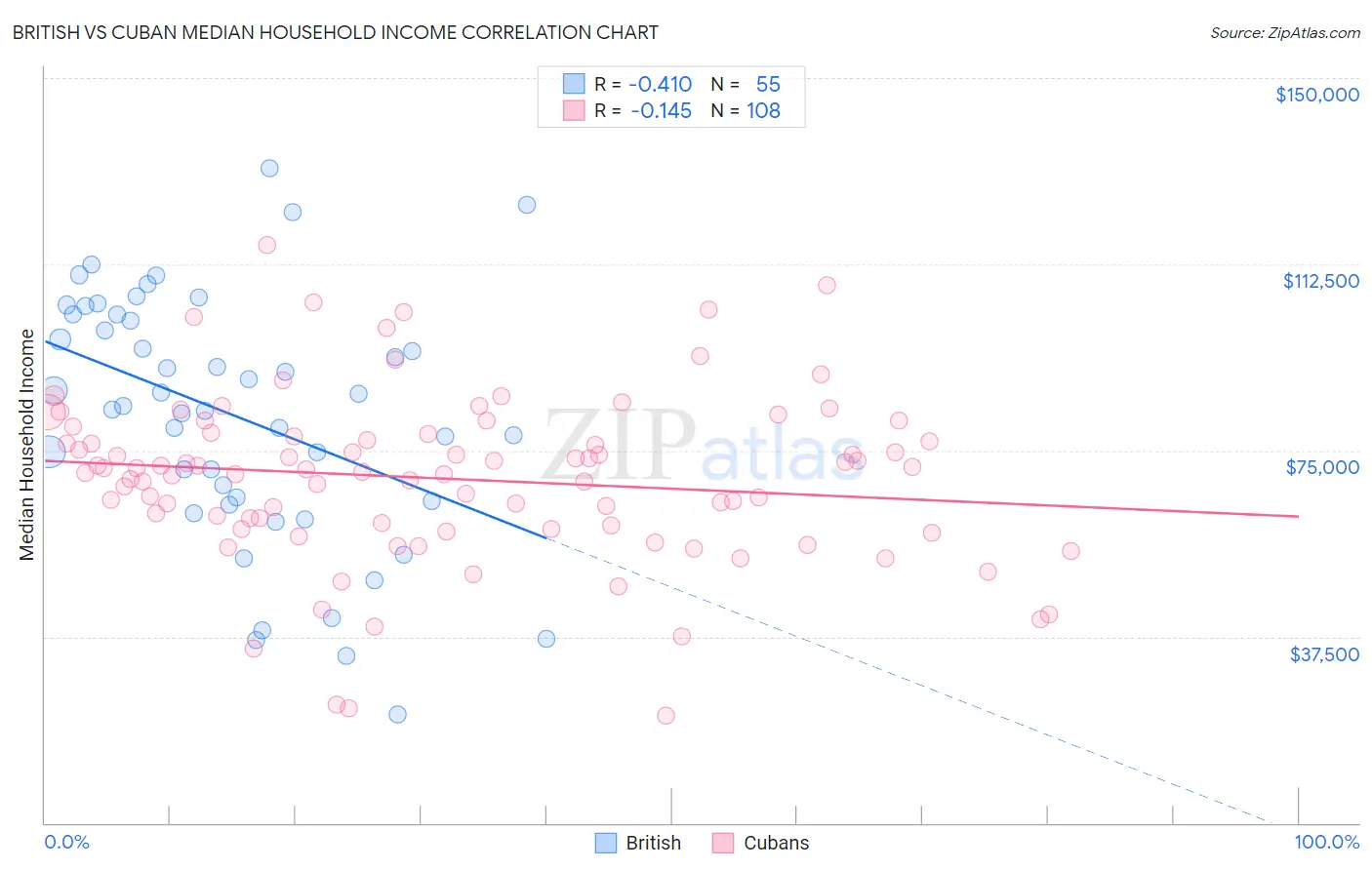 British vs Cuban Median Household Income