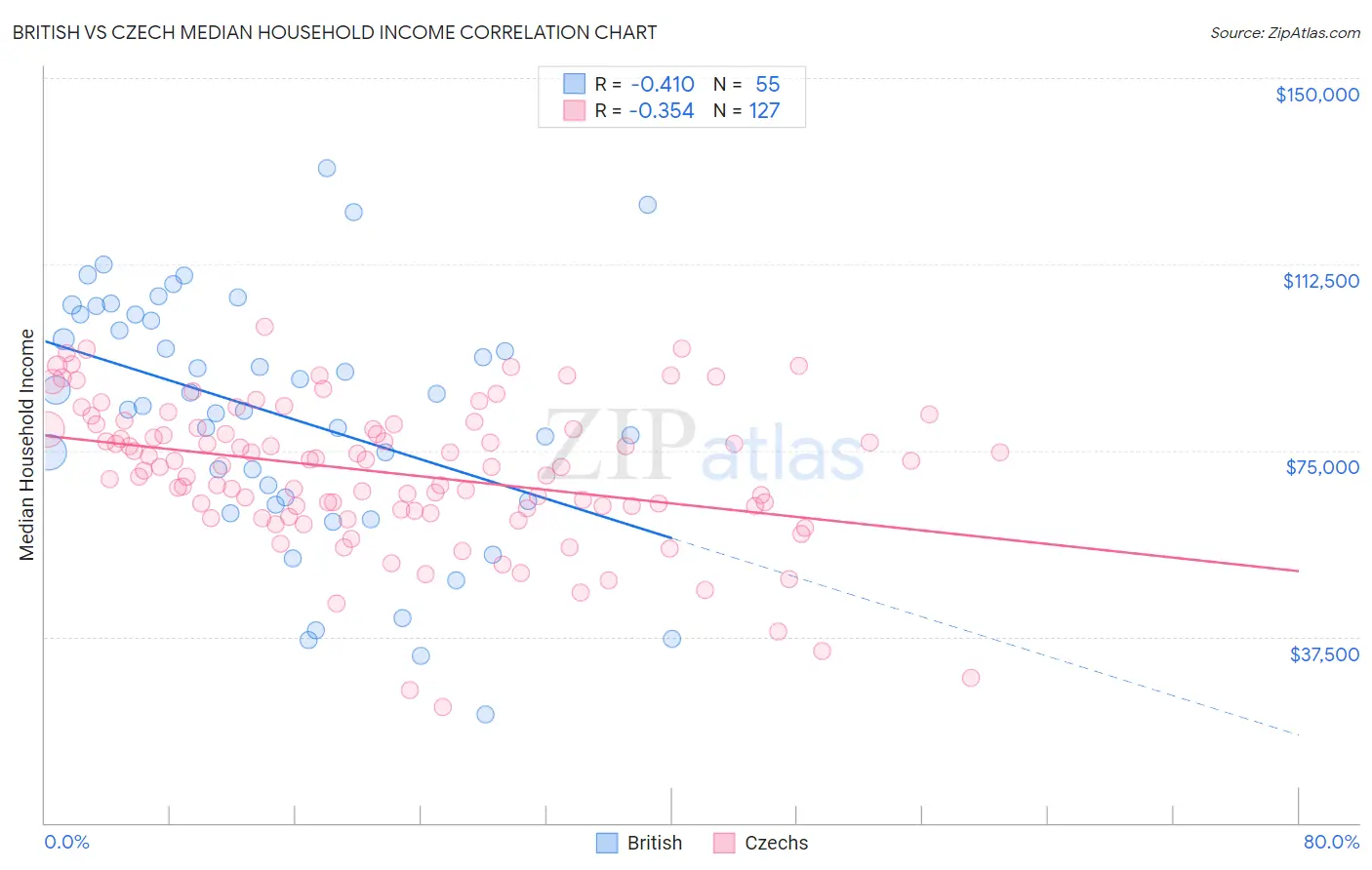 British vs Czech Median Household Income