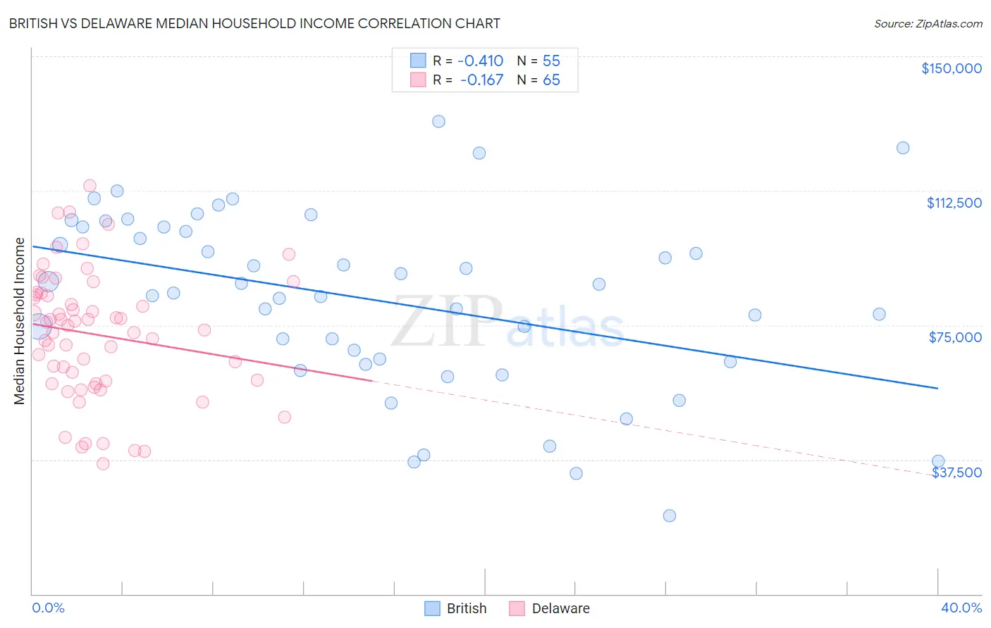 British vs Delaware Median Household Income