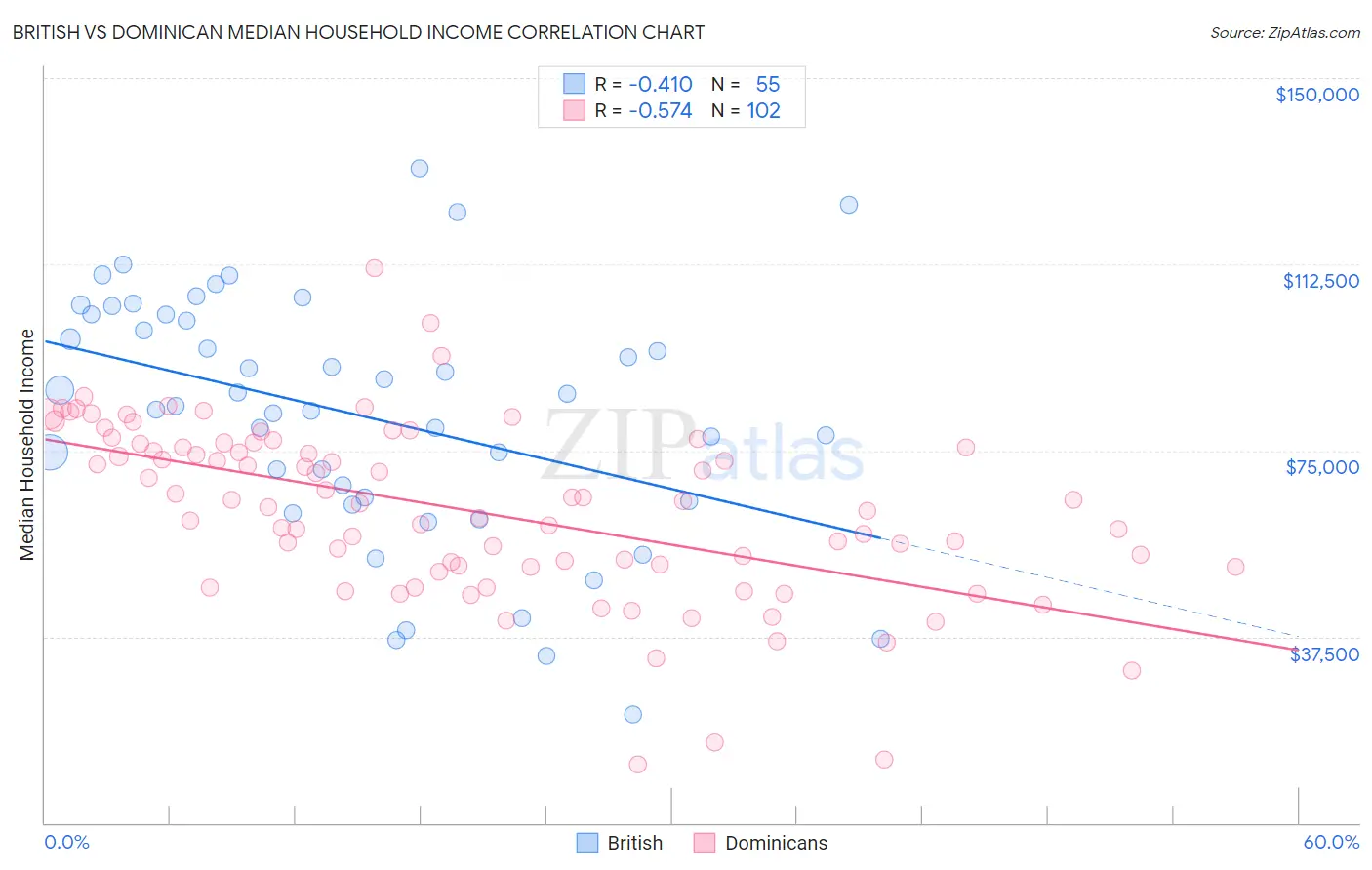British vs Dominican Median Household Income