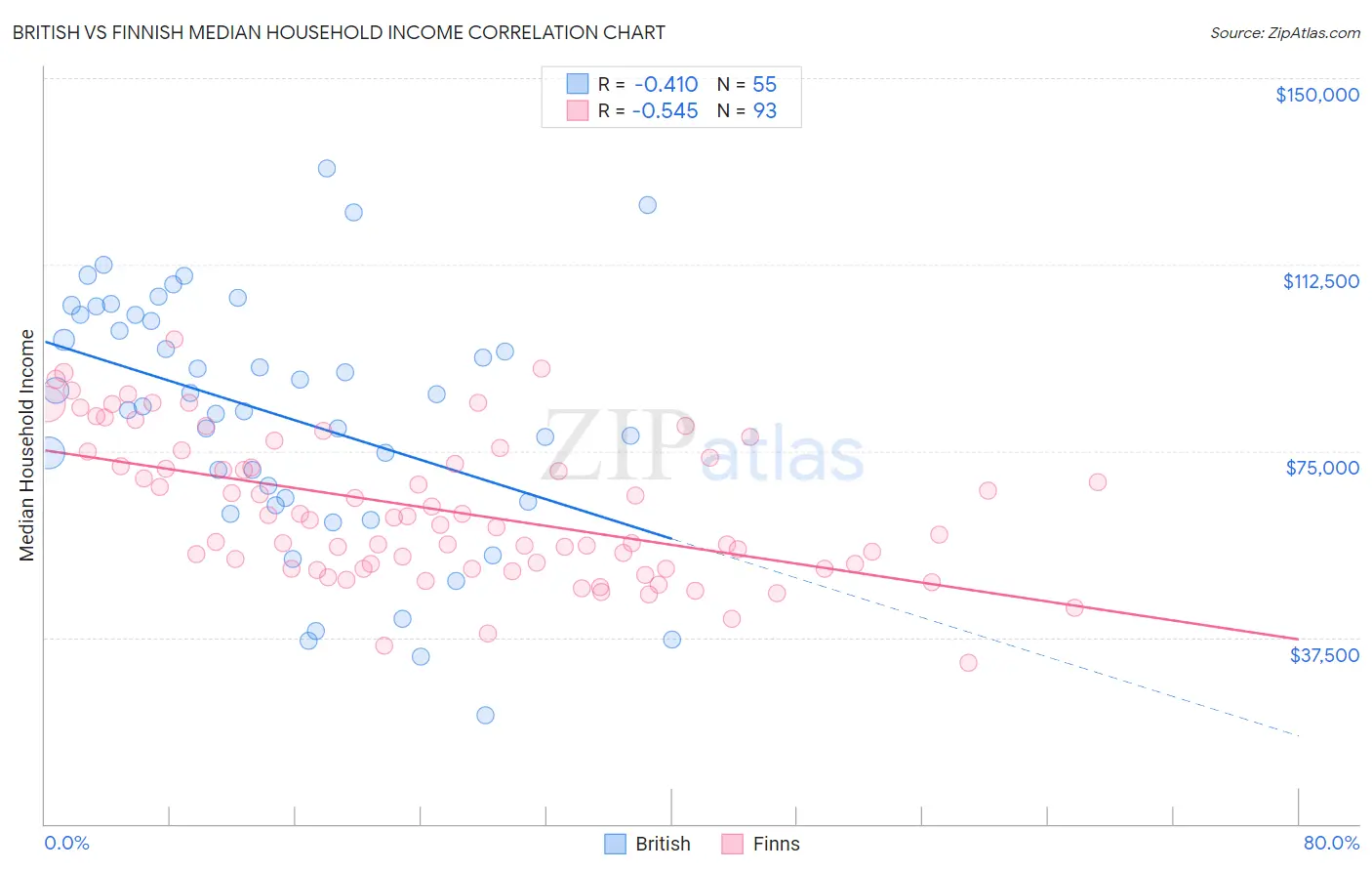 British vs Finnish Median Household Income