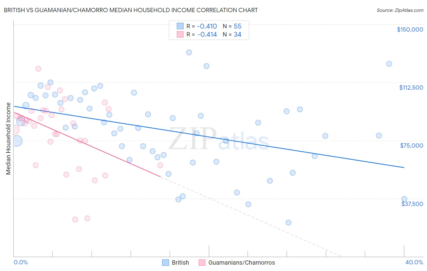 British vs Guamanian/Chamorro Median Household Income