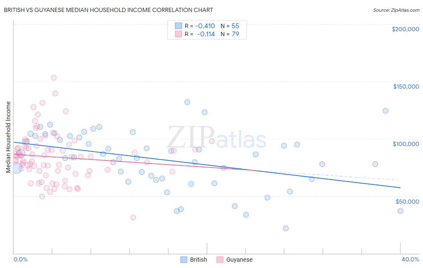 British vs Guyanese Median Household Income