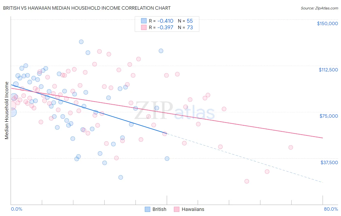 British vs Hawaiian Median Household Income