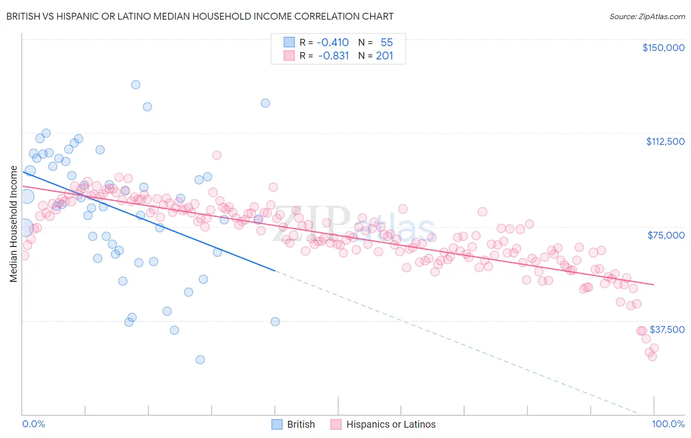British vs Hispanic or Latino Median Household Income