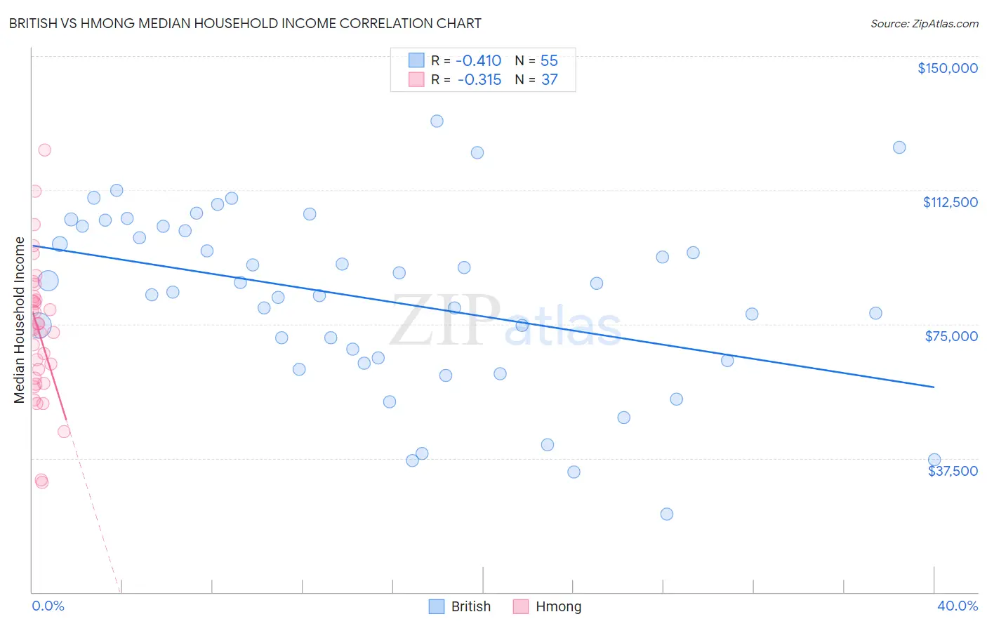 British vs Hmong Median Household Income