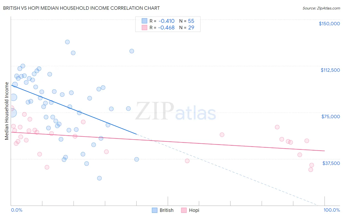 British vs Hopi Median Household Income
