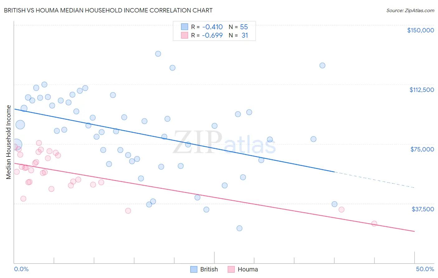 British vs Houma Median Household Income