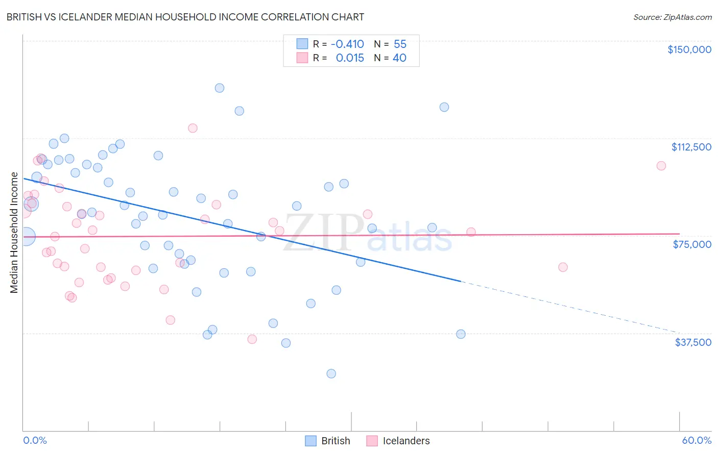 British vs Icelander Median Household Income