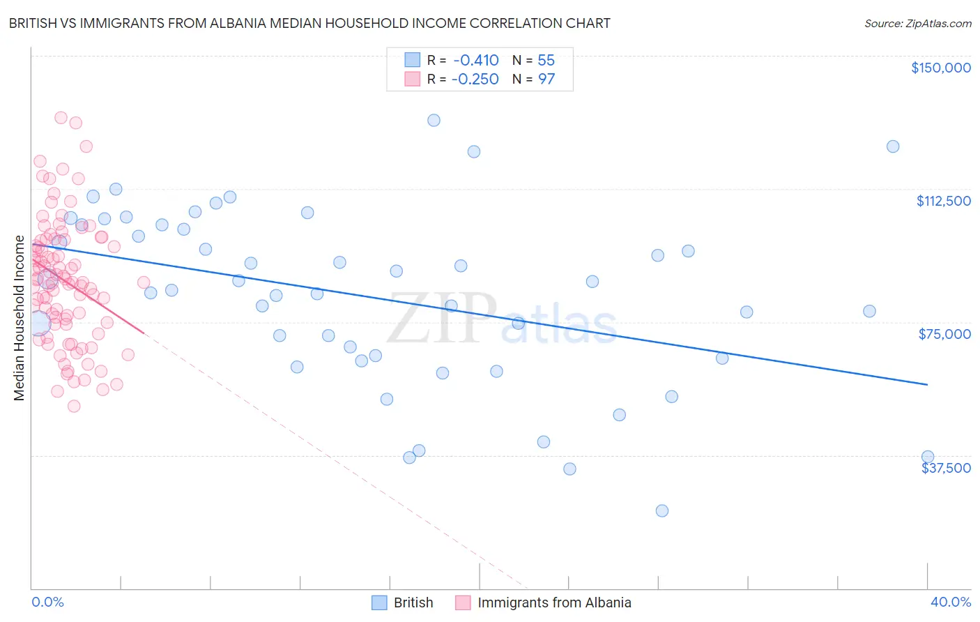 British vs Immigrants from Albania Median Household Income