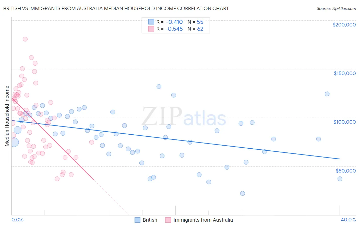 British vs Immigrants from Australia Median Household Income