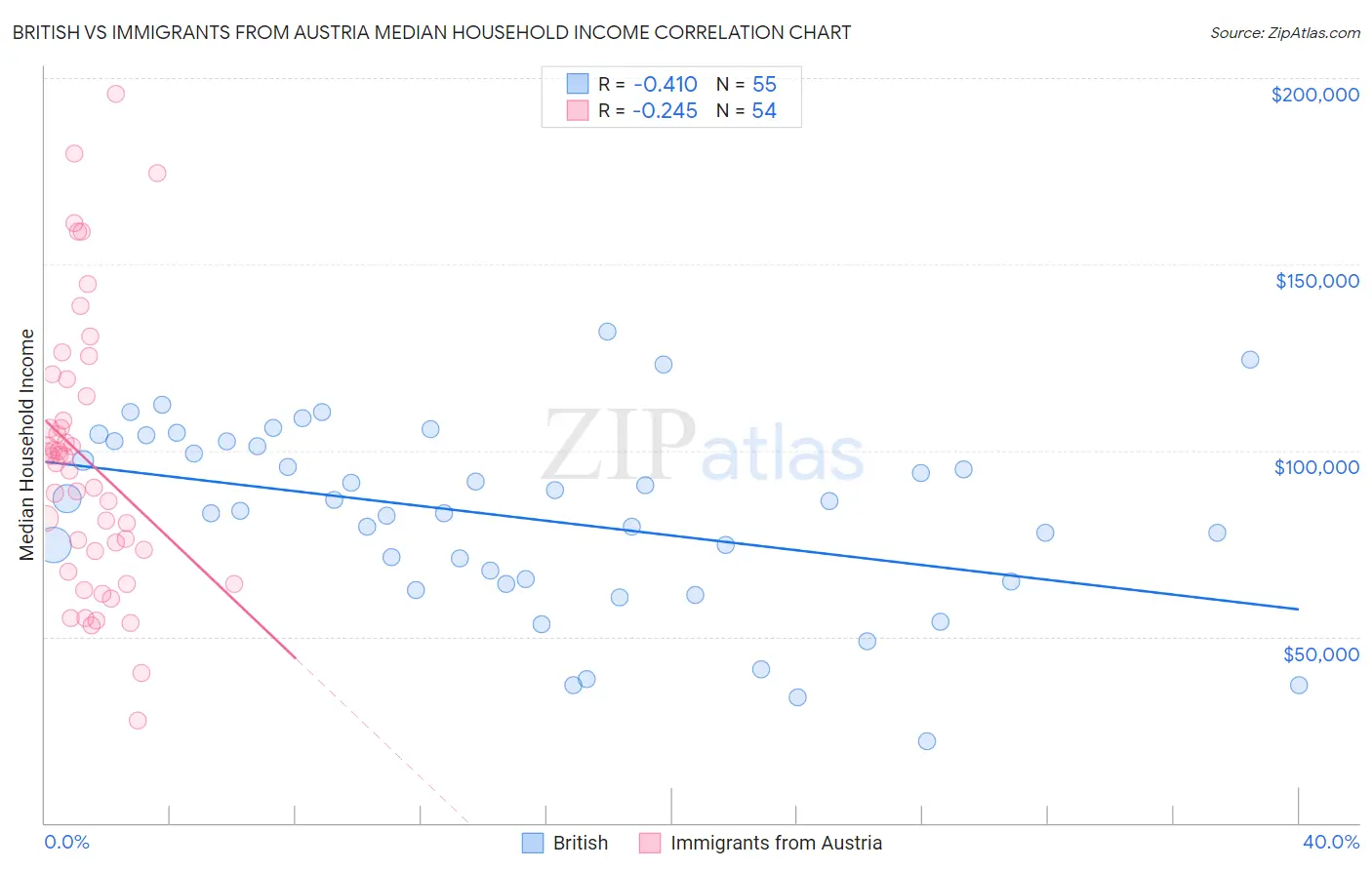 British vs Immigrants from Austria Median Household Income