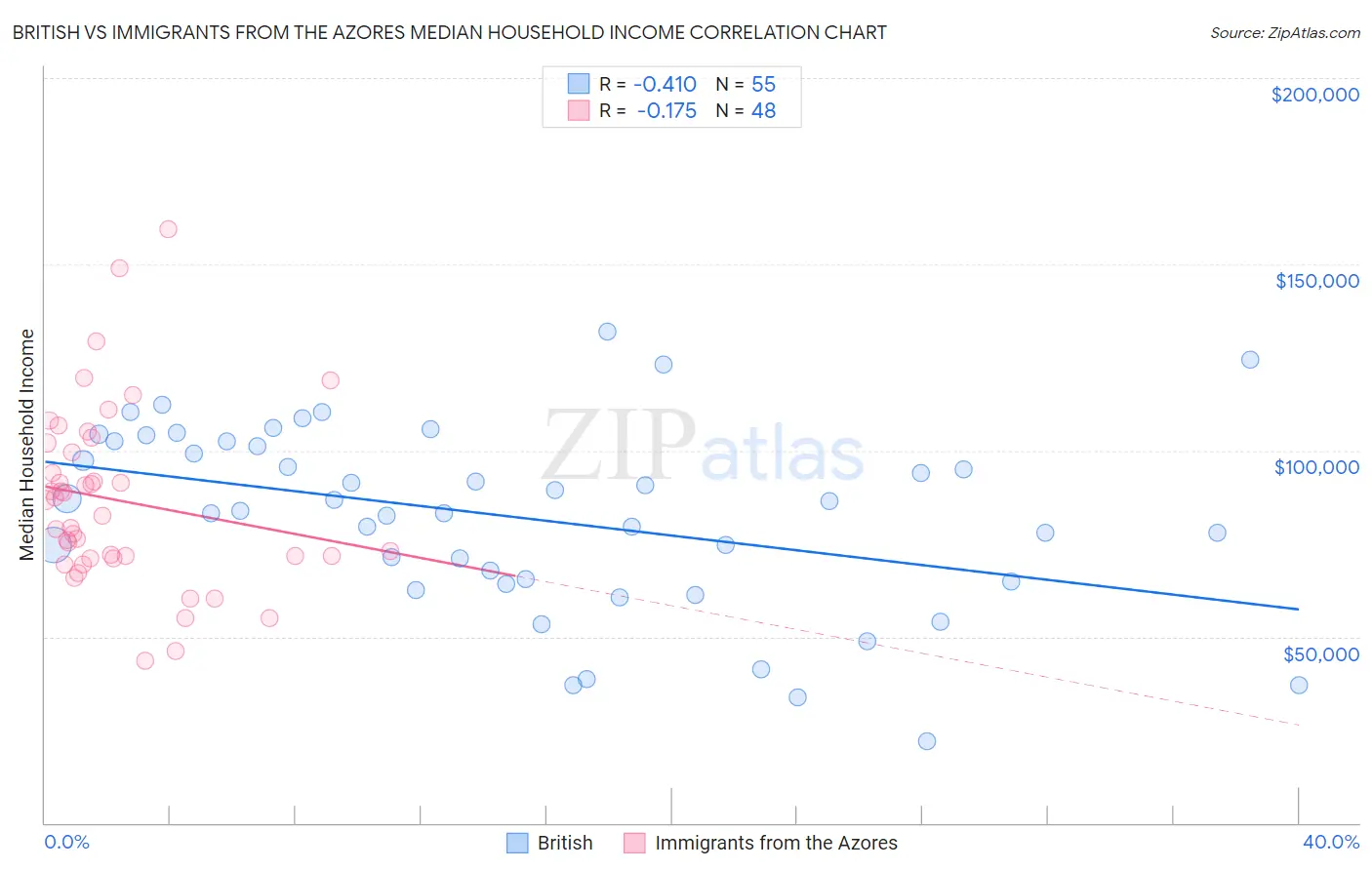 British vs Immigrants from the Azores Median Household Income