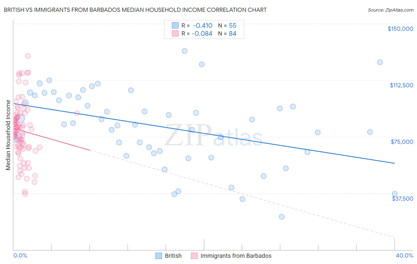 British vs Immigrants from Barbados Median Household Income