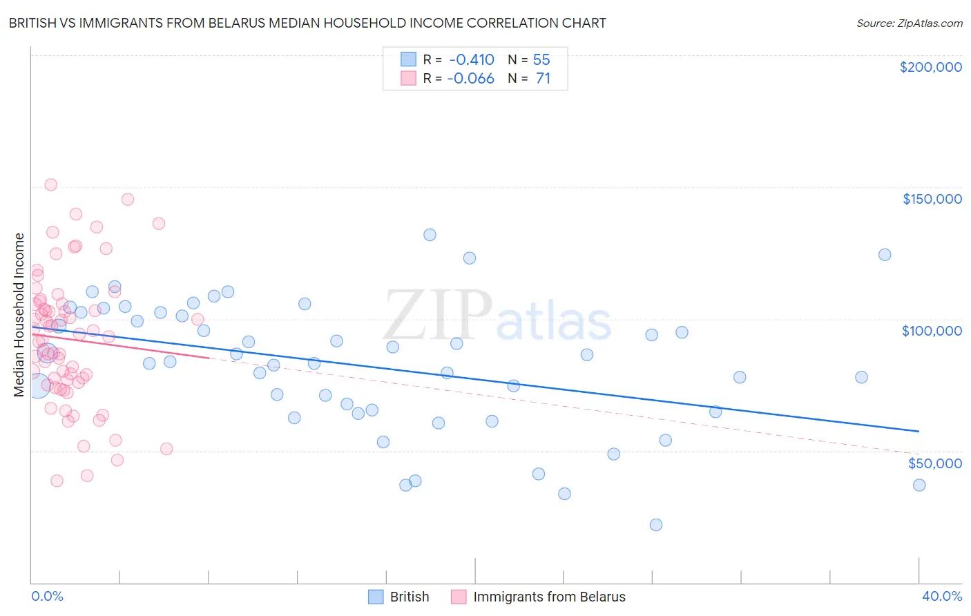 British vs Immigrants from Belarus Median Household Income