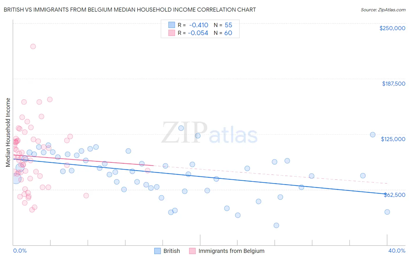 British vs Immigrants from Belgium Median Household Income