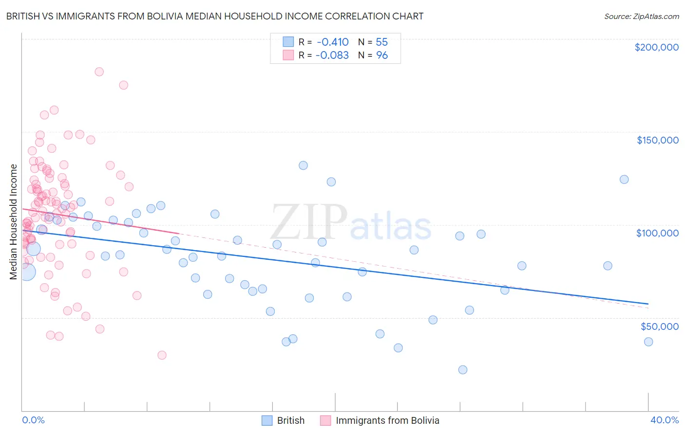 British vs Immigrants from Bolivia Median Household Income