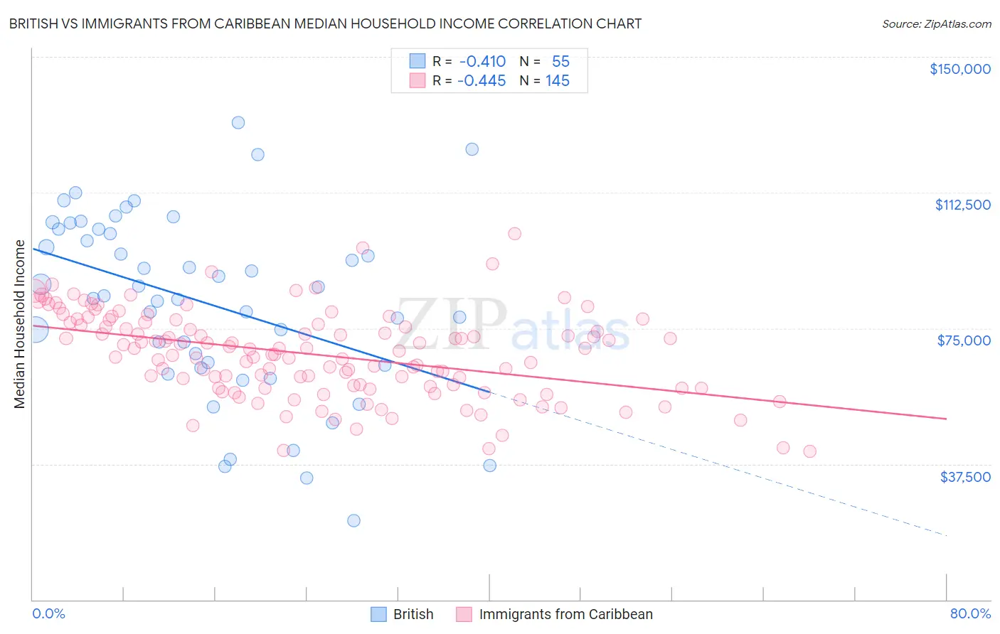 British vs Immigrants from Caribbean Median Household Income