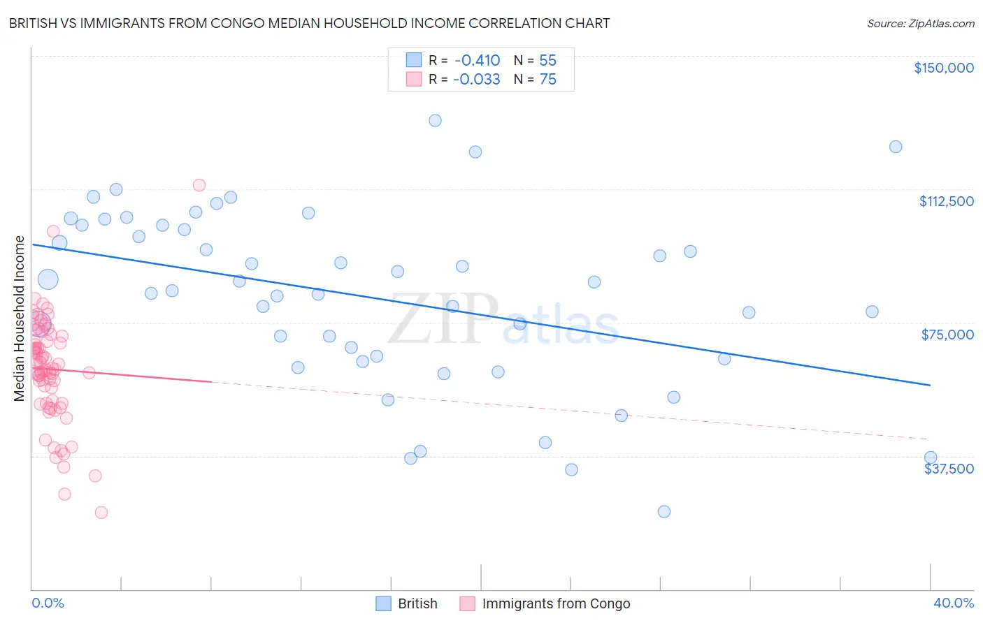 British vs Immigrants from Congo Median Household Income