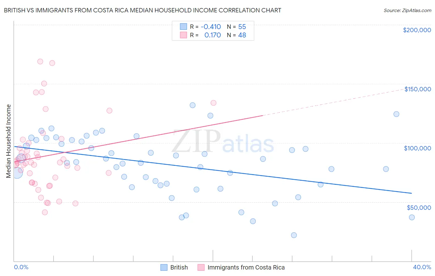 British vs Immigrants from Costa Rica Median Household Income