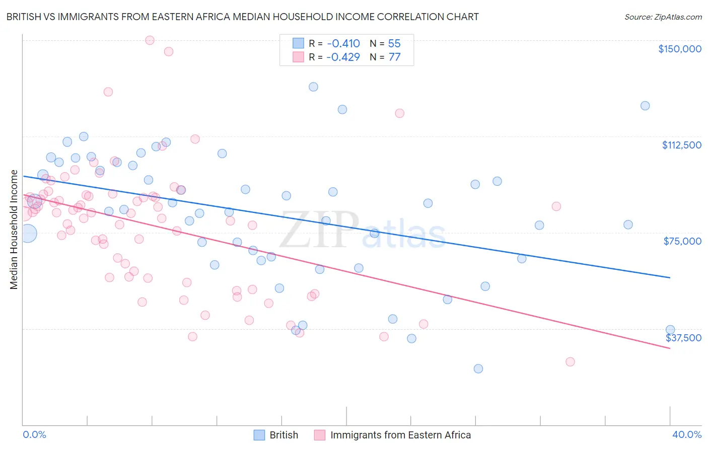 British vs Immigrants from Eastern Africa Median Household Income