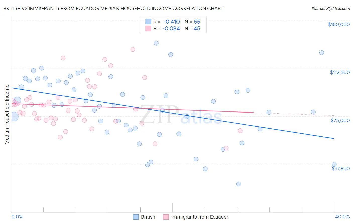 British vs Immigrants from Ecuador Median Household Income
