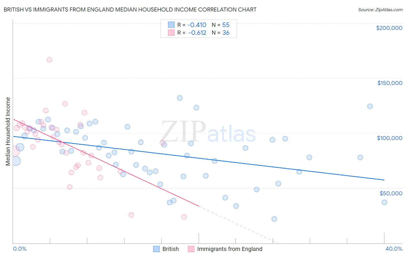 British vs Immigrants from England Median Household Income