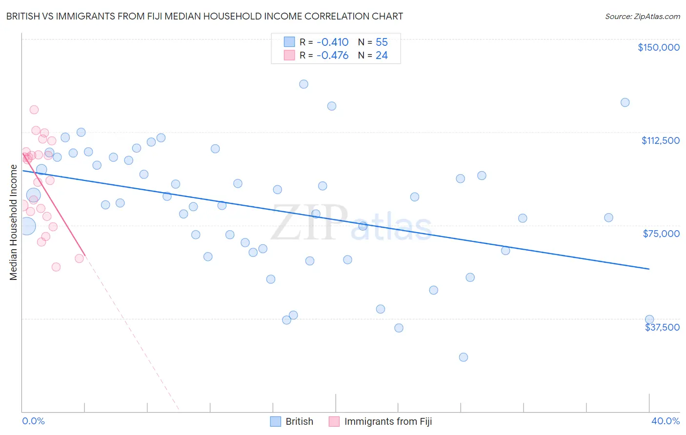 British vs Immigrants from Fiji Median Household Income