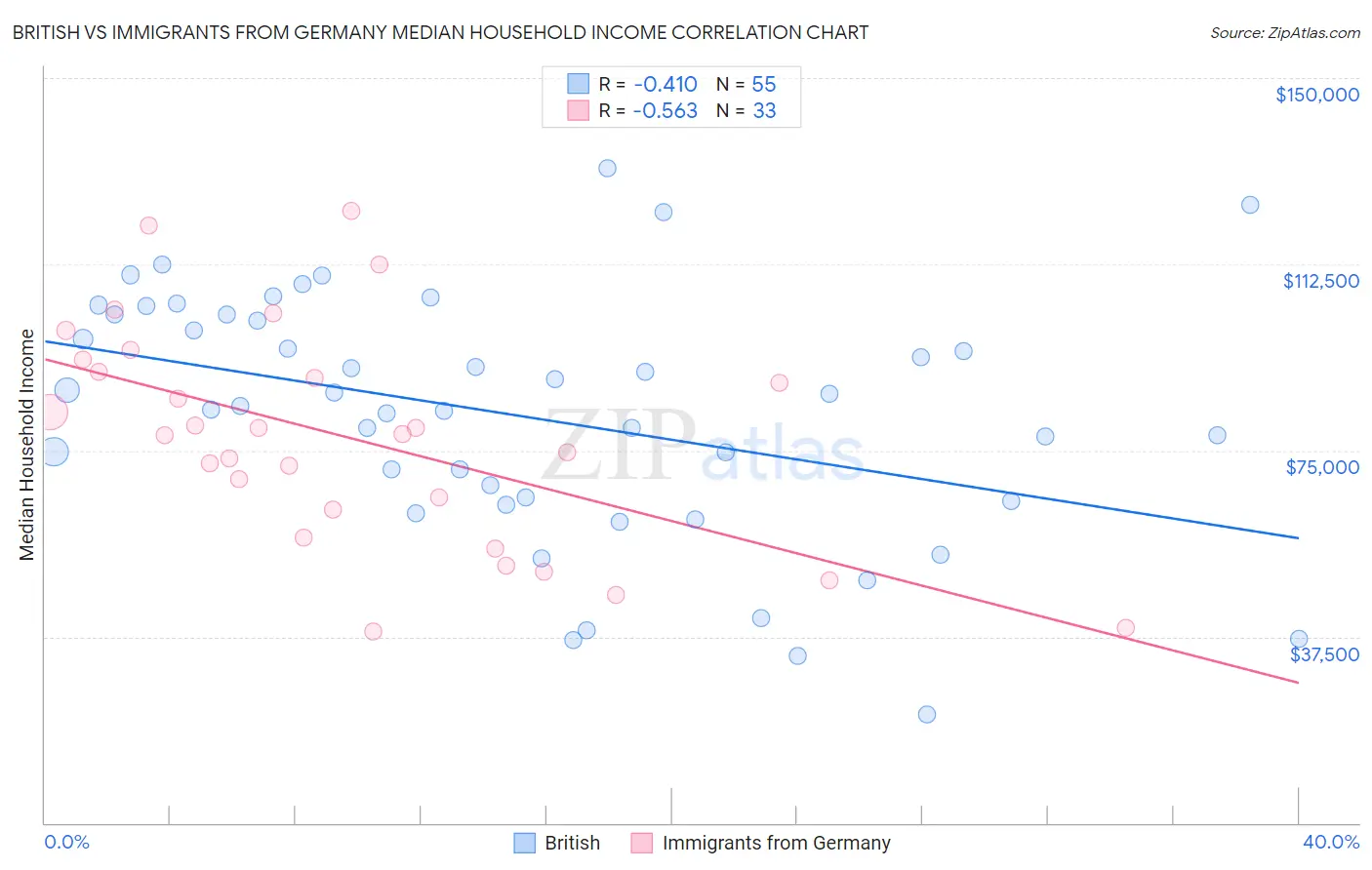 British vs Immigrants from Germany Median Household Income