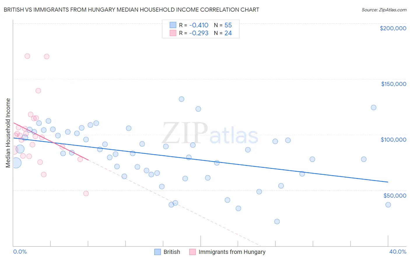 British vs Immigrants from Hungary Median Household Income