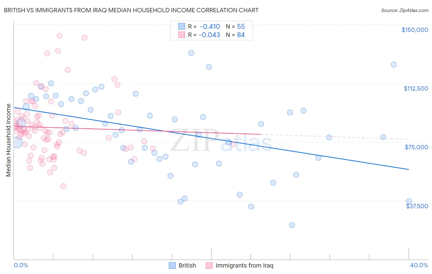 British vs Immigrants from Iraq Median Household Income