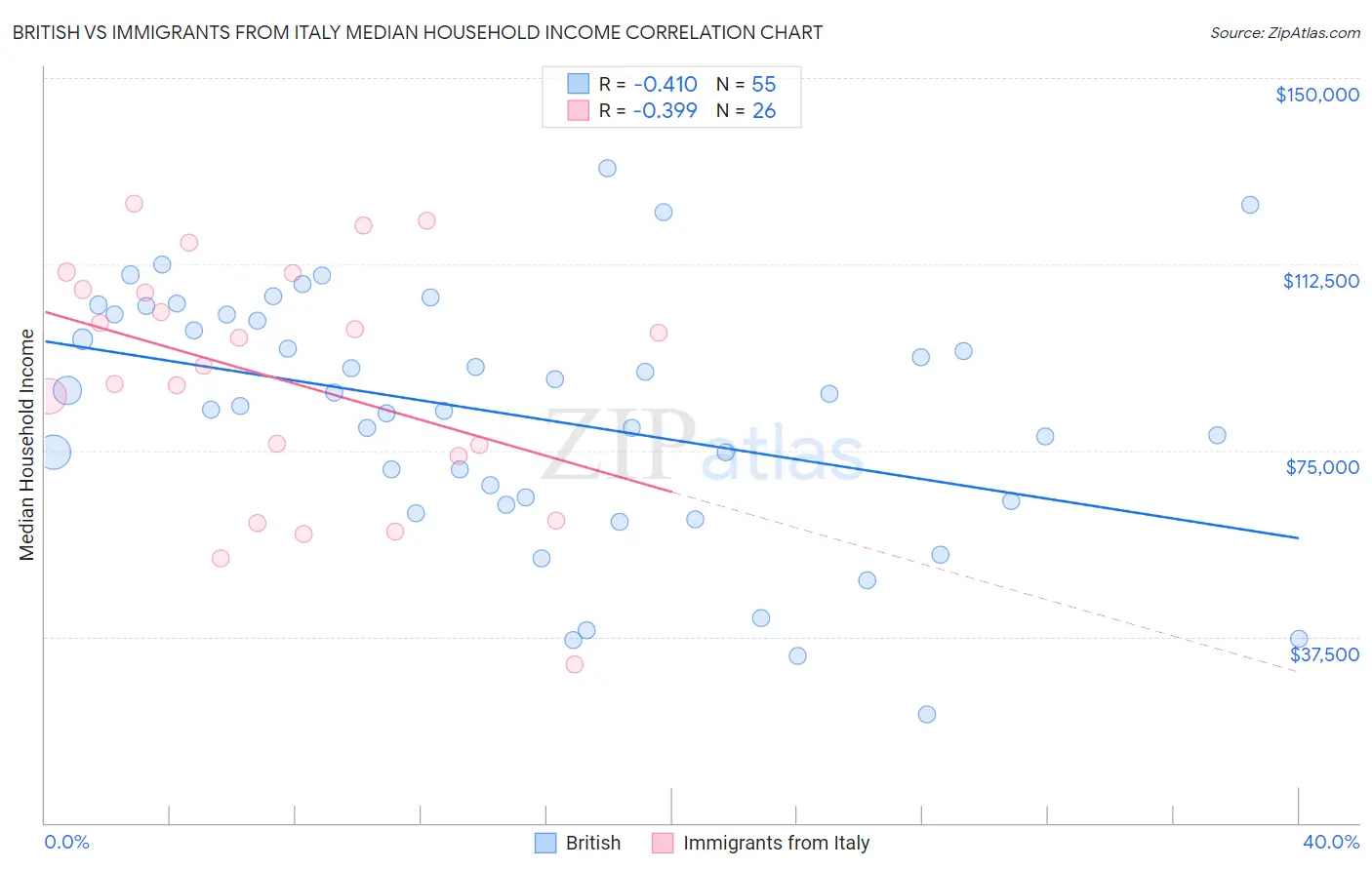 British vs Immigrants from Italy Median Household Income