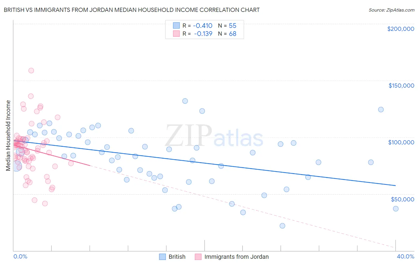 British vs Immigrants from Jordan Median Household Income
