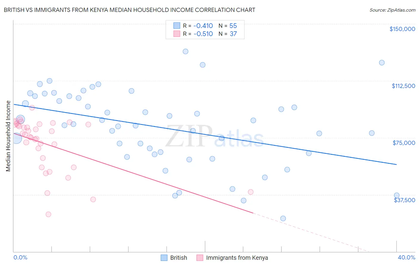 British vs Immigrants from Kenya Median Household Income