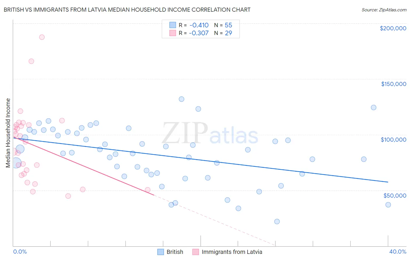 British vs Immigrants from Latvia Median Household Income