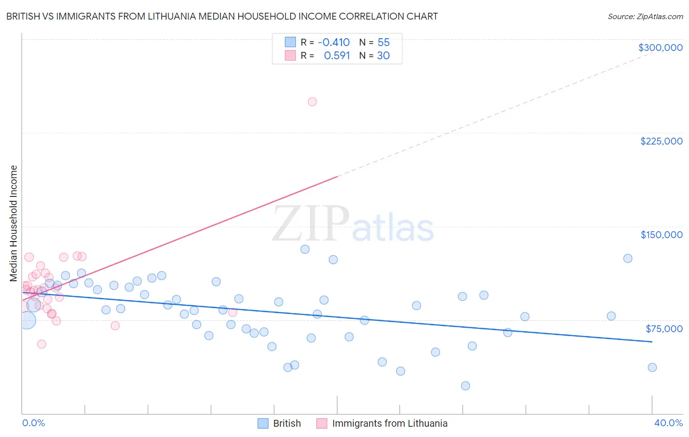 British vs Immigrants from Lithuania Median Household Income